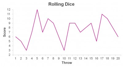 Variation in dice rolls