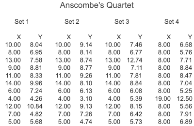 Anscombe's Quartet 