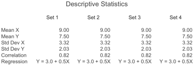 Anscombe's Statistics